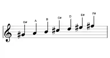 Sheet music of the G# locrian 6 scale in three octaves